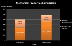 sm490YB-steel-mechanical-property-comparison