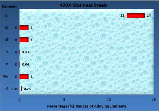 420年a-steel-composition