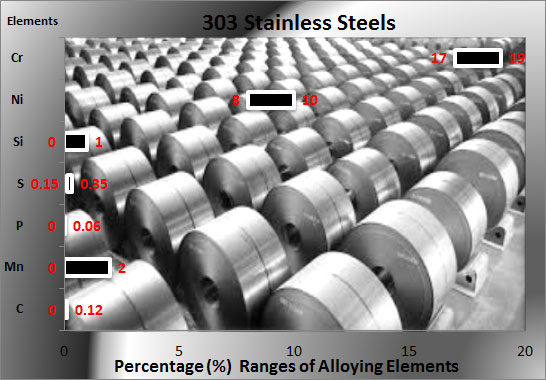 303 -不锈钢-钢-化学范围