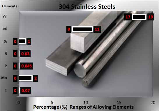 304不锈钢-钢合金元素
