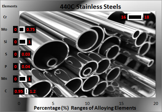 440年c-stainless-steel-chemical组成