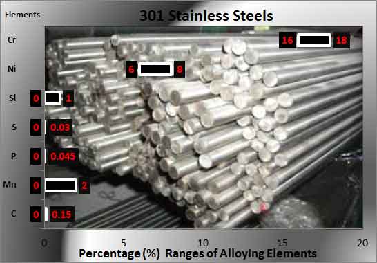 301-不锈钢化学成分